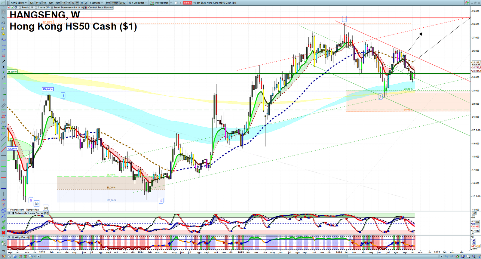 Hang Seng weekly technical analysis chart reviewing price action, trend context and market structure